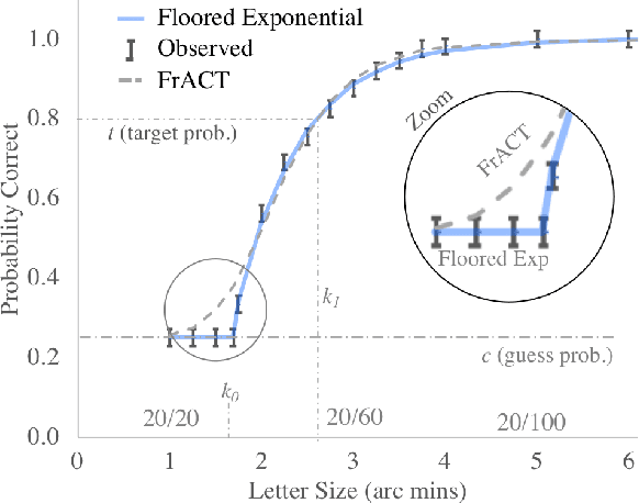 Figure 3 for The Stanford Acuity Test: A Probabilistic Approach for Precise Visual Acuity Testing