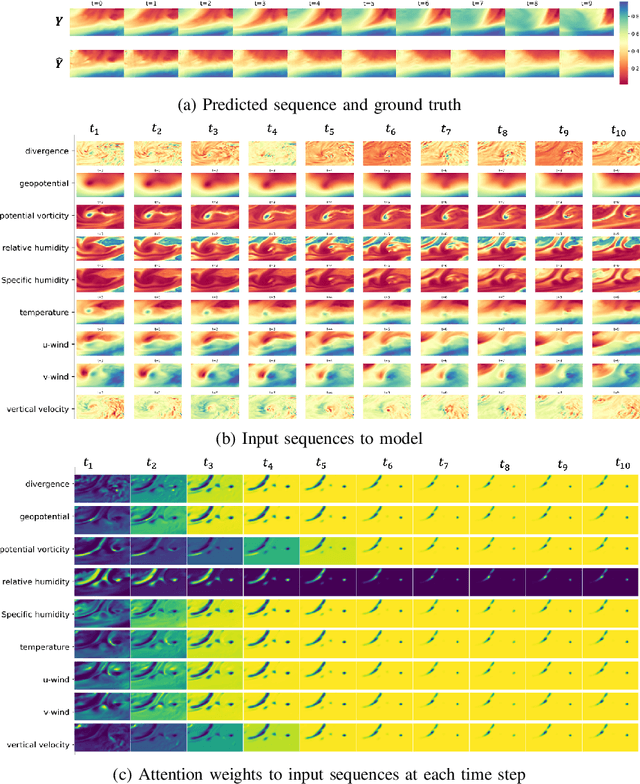 Figure 2 for Spatio-temporal Weather Forecasting and Attention Mechanism on Convolutional LSTMs