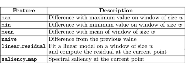 Figure 1 for Little Help Makes a Big Difference: Leveraging Active Learning to Improve Unsupervised Time Series Anomaly Detection