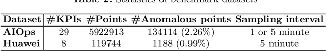 Figure 4 for Little Help Makes a Big Difference: Leveraging Active Learning to Improve Unsupervised Time Series Anomaly Detection