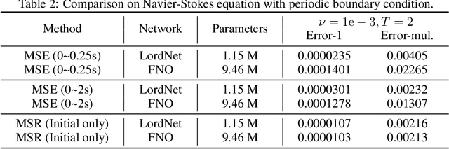 Figure 4 for LordNet: Learning to Solve Parametric Partial Differential Equations without Simulated Data
