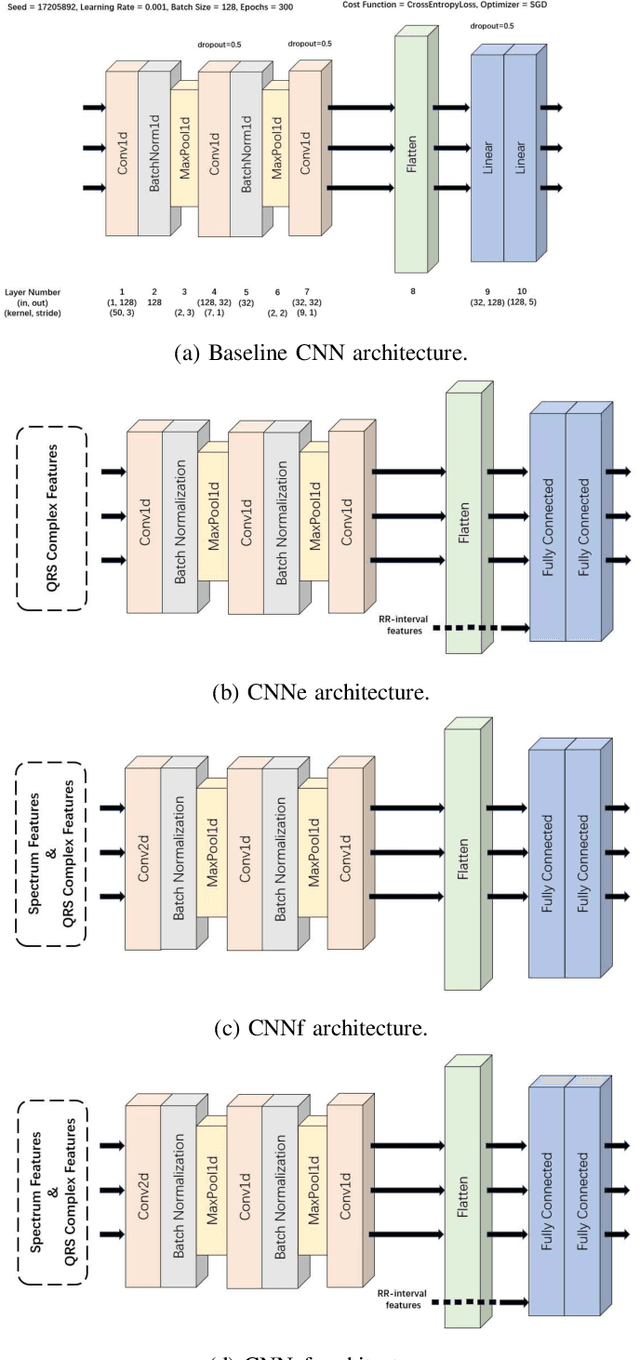 Figure 1 for Classification of ECG based on Hybrid Features using CNNs for Wearable Applications