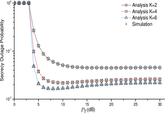Figure 2 for Secrecy Outage Probability of Cognitive Small-Cell Network with Unreliable Backhaul Connections