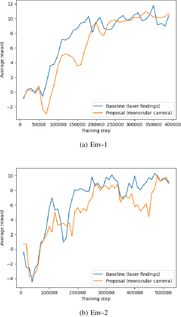 Figure 4 for Mobile Robot Planner with Low-cost Cameras Using Deep Reinforcement Learning