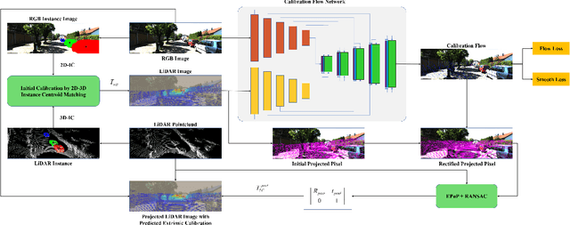 Figure 2 for CFNet: LiDAR-Camera Registration Using Calibration Flow Network