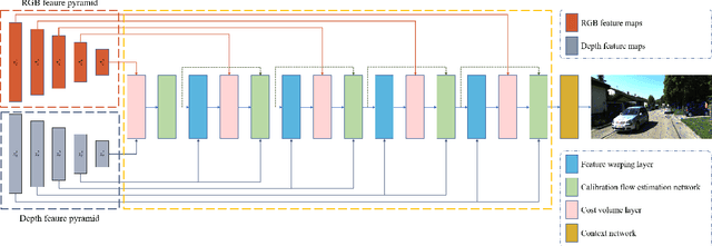 Figure 3 for CFNet: LiDAR-Camera Registration Using Calibration Flow Network