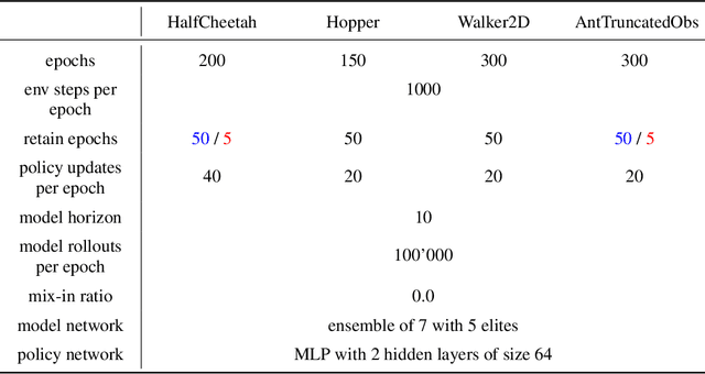 Figure 2 for On-Policy Model Errors in Reinforcement Learning