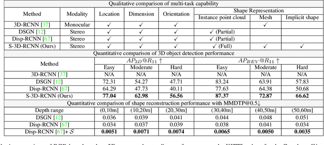 Figure 1 for Joint stereo 3D object detection and implicit surface reconstruction
