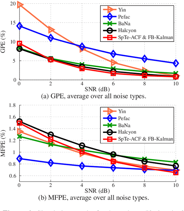 Figure 4 for Unsupervised Classification of Voiced Speech and Pitch Tracking Using Forward-Backward Kalman Filtering