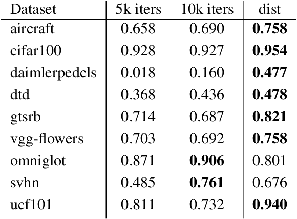Figure 2 for Feature Partitioning for Efficient Multi-Task Architectures