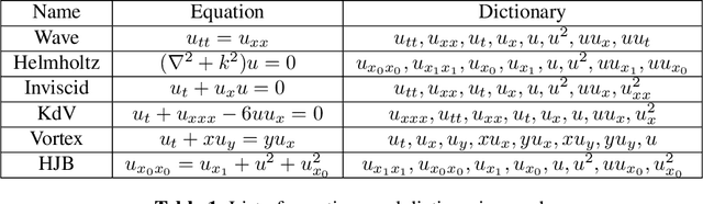 Figure 2 for Learning Partial Differential Equations from Data Using Neural Networks
