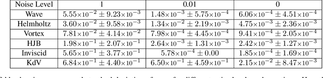 Figure 3 for Learning Partial Differential Equations from Data Using Neural Networks