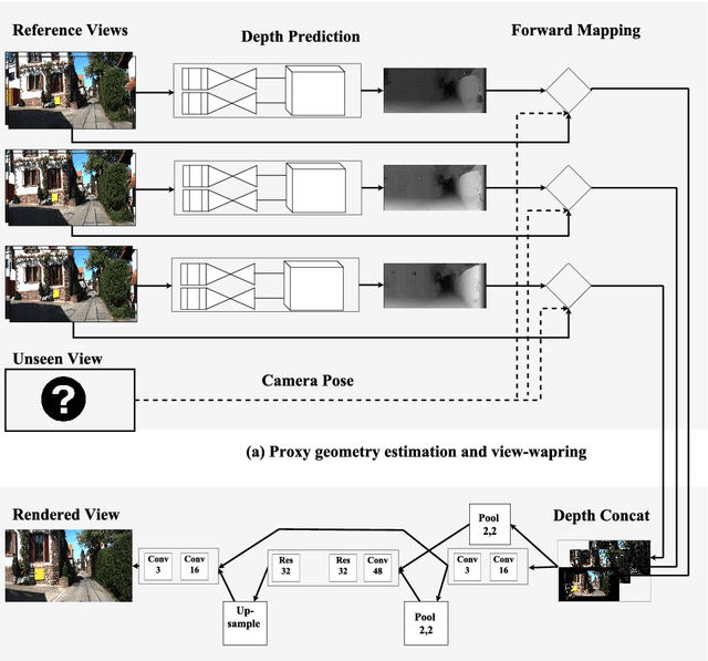 Figure 3 for Fast View Synthesis with Deep Stereo Vision