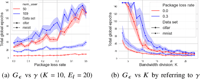 Figure 4 for Convergence Analysis and System Design for Federated Learning over Wireless Networks