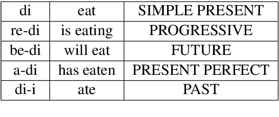 Figure 4 for English-Twi Parallel Corpus for Machine Translation