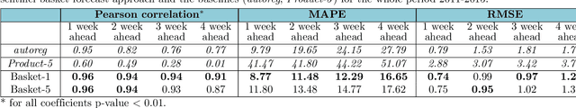 Figure 2 for Predicting seasonal influenza using supermarket retail records