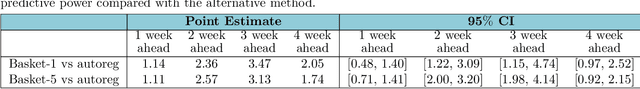 Figure 3 for Predicting seasonal influenza using supermarket retail records