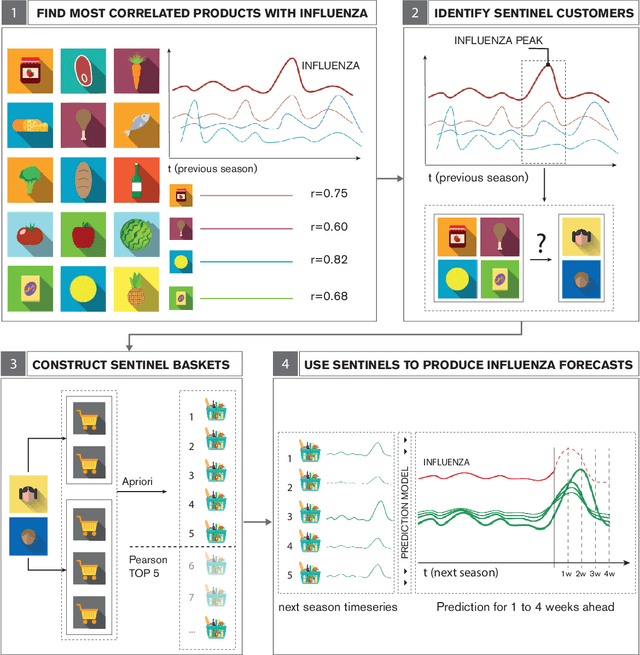 Figure 4 for Predicting seasonal influenza using supermarket retail records