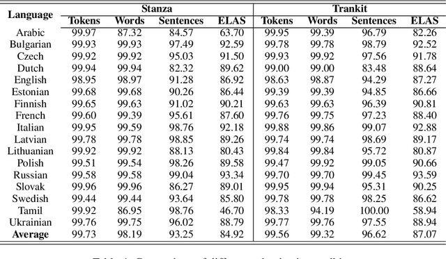 Figure 4 for Enhanced Universal Dependency Parsing with Automated Concatenation of Embeddings