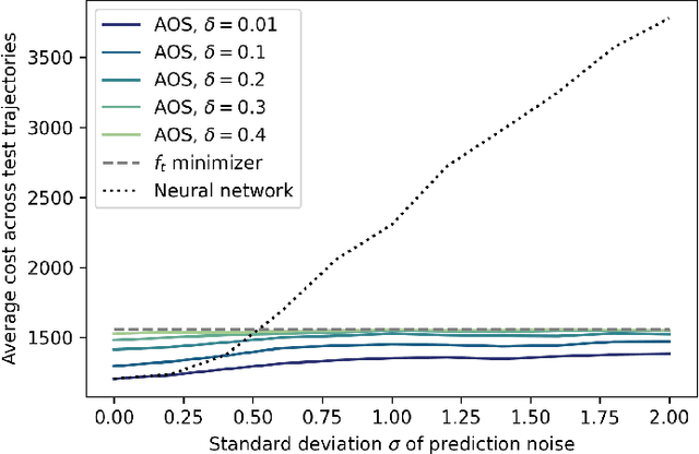 Figure 2 for Online Optimization with Untrusted Predictions