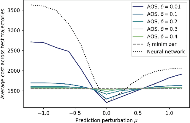 Figure 3 for Online Optimization with Untrusted Predictions