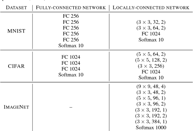 Figure 4 for Assessing the Scalability of Biologically-Motivated Deep Learning Algorithms and Architectures