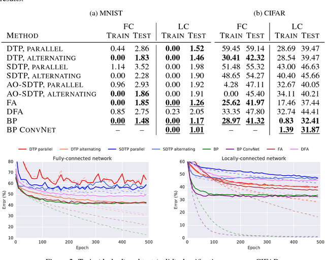 Figure 2 for Assessing the Scalability of Biologically-Motivated Deep Learning Algorithms and Architectures
