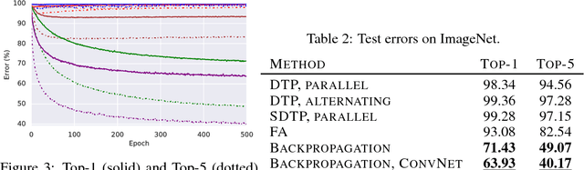 Figure 3 for Assessing the Scalability of Biologically-Motivated Deep Learning Algorithms and Architectures