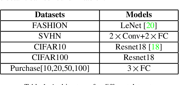 Figure 2 for Machine unlearning via GAN
