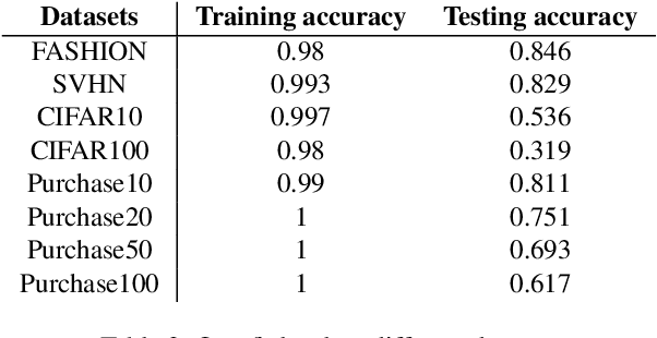 Figure 4 for Machine unlearning via GAN