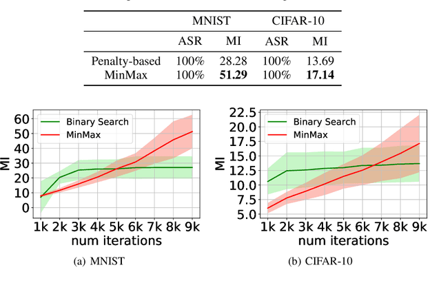 Figure 4 for Adversarial Examples for Unsupervised Machine Learning Models
