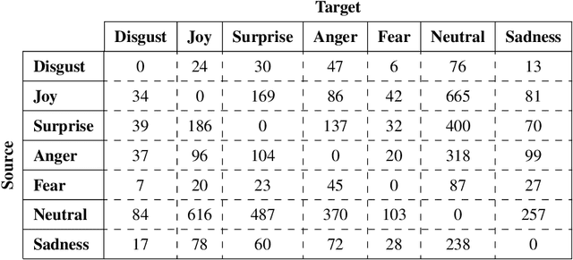 Figure 4 for Discovering Emotion and Reasoning its Flip in Multi-Party Conversations using Masked Memory Network and Transformer