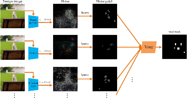Figure 3 for Object Hider: Adversarial Patch Attack Against Object Detectors