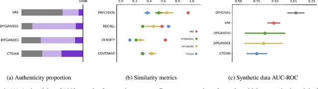 Figure 1 for Synthesising Electronic Health Records: Cystic Fibrosis Patient Group