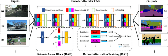 Figure 3 for Cross-Dataset Collaborative Learning for Semantic Segmentation