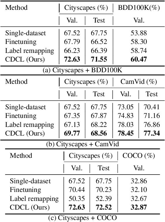 Figure 2 for Cross-Dataset Collaborative Learning for Semantic Segmentation