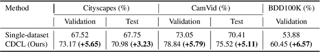 Figure 4 for Cross-Dataset Collaborative Learning for Semantic Segmentation