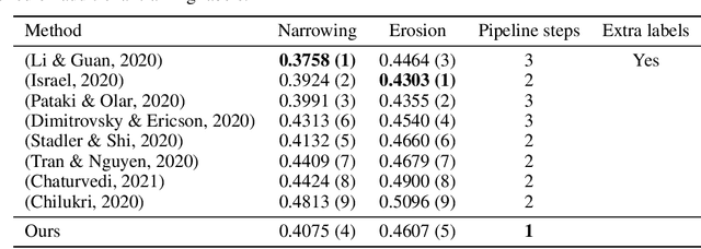 Figure 2 for Deep Learning for Rheumatoid Arthritis: Joint Detection and Damage Scoring in X-rays