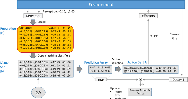 Figure 3 for Active Reinforcement Learning -- A Roadmap Towards Curious Classifier Systems for Self-Adaptation