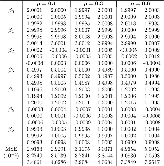 Figure 2 for Learning over inherently distributed data