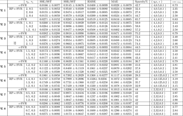 Figure 2 for Support Vector Regression via a Combined Reward Cum Penalty Loss Function