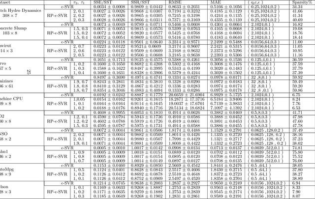 Figure 4 for Support Vector Regression via a Combined Reward Cum Penalty Loss Function