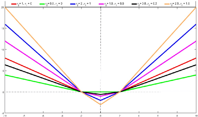 Figure 1 for Support Vector Regression via a Combined Reward Cum Penalty Loss Function