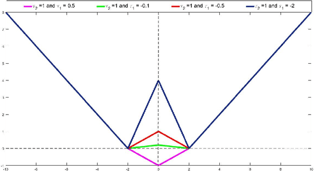 Figure 3 for Support Vector Regression via a Combined Reward Cum Penalty Loss Function