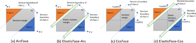 Figure 1 for ElasticFace: Elastic Margin Loss for Deep Face Recognition