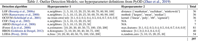 Figure 1 for A Large-scale Study on Unsupervised Outlier Model Selection: Do Internal Strategies Suffice?