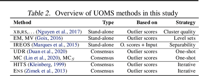 Figure 3 for A Large-scale Study on Unsupervised Outlier Model Selection: Do Internal Strategies Suffice?
