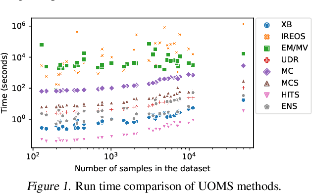 Figure 2 for A Large-scale Study on Unsupervised Outlier Model Selection: Do Internal Strategies Suffice?