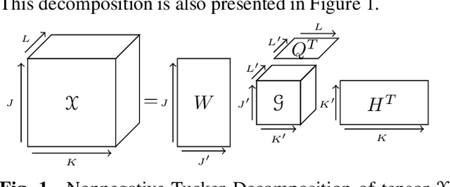 Figure 1 for Nonnegative Tucker Decomposition with Beta-divergence for Music Structure Analysis of audio signals