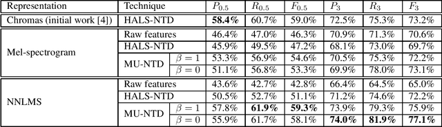 Figure 2 for Nonnegative Tucker Decomposition with Beta-divergence for Music Structure Analysis of audio signals